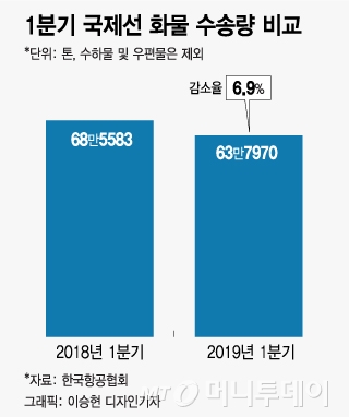 반도체 불황 유탄 맞은 항공사…1분기 실적 '뚝'