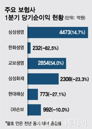 '손해율↑' 車보험에 치인 손보사, 실적 후진