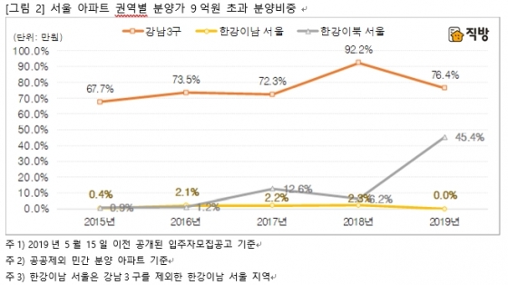 서울 아파트 분양가 '급등'..올해 분양 단지 절반 9억 초과