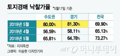 3기 신도시 '땅투자' 관심↑… 낙찰가율 80%대로 올라