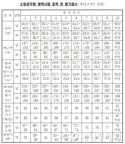 여성이 유리? 불붙은 '체력검사 기준' 논쟁, 사실은… - 머니투데이 여성이 유리? 불붙은 '체력검사 기준' 논쟁, 사실은… - 머니투데이