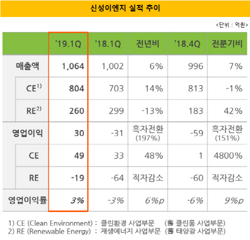 [더벨]신성이엔지, 흑자전환…재생에너지 살아난다