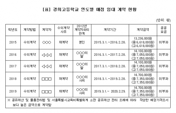 줄줄이 감사 경고…서울 자사고 재지정 '먹구름' - 머니투데이 줄줄이 감사 경고…서울 자사고 재지정 '먹구름' - 머니투데이