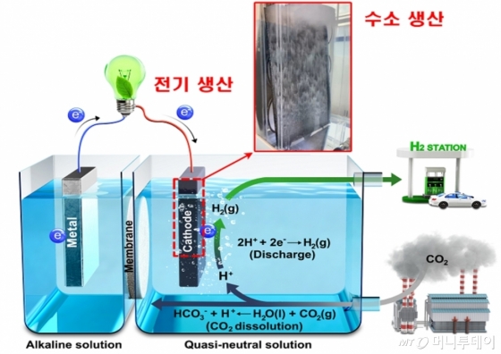 CO2 수소발전 R&D 개념도/사진제공=한국동서발전