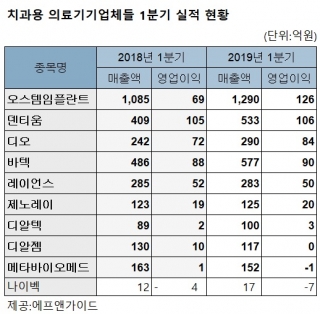 수출 날개단 치과의료기기업체 실적 껑충…1Q 영업익 15%↑