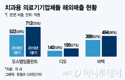 수출 날개단 치과의료기기업체 실적 껑충…1Q 영업익 15%↑