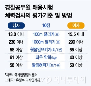 여경 100m 15초, 윗몸일으키기 1분 55회 만점…남녀 체력기준 보니 - 머니투데이 여경 100M 15초, 윗몸일으키기 1분 55회 만점…남녀 체력기준 보니 - 머니투데이