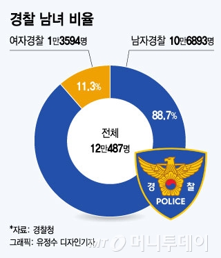 여경 100m 15초, 윗몸일으키기 1분 55회 만점…남녀 체력기준 보니 - 머니투데이 여경 100M 15초, 윗몸일으키기 1분 55회 만점…남녀 체력기준 보니 - 머니투데이