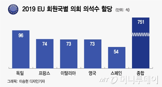 5억 인구, 5년 책임질 유럽의회 선거 막 오른다