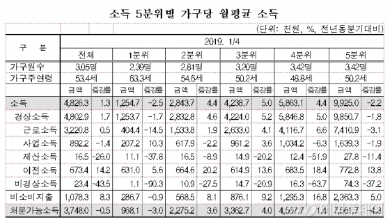 소득격차 4년 만에 완화…낭떠러지 탈출
