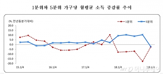 소득격차 4년 만에 완화…낭떠러지 탈출
