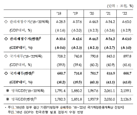 2018~2022년 주요 재정건전성 지표 추이/자료=기획재정부