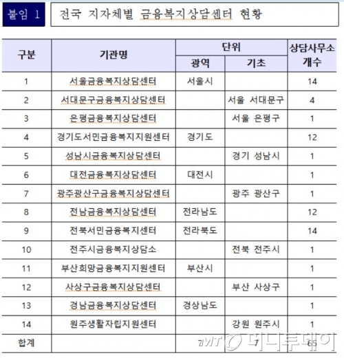 채무상담 신청만해도 채권추심 중단된다 - 머니투데이 채무상담 신청만해도 채권추심 중단된다 - 머니투데이