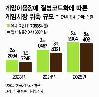 '질병코드'로 게임매출 '10조 타격'…중독세 우려 '증폭'
