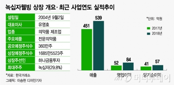 병의원용 건강기능식품 앞세운 녹십자웰빙, 코스닥 '노크'