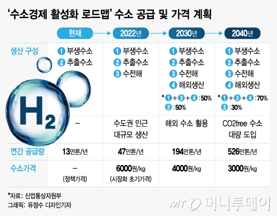 서울·삼척·창원에 '수소생산기지' 들어선다