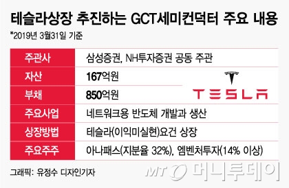 한상기업 美반도체 업체 GCT, 코스닥상장 나선다