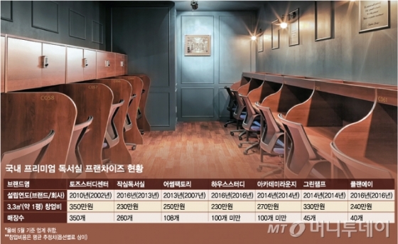카공족' 품고 급성장한 '프리미엄 독서실' 창업해볼까 - 머니투데이 카공족' 품고 급성장한 '프리미엄 독서실' 창업해볼까 - 머니투데이