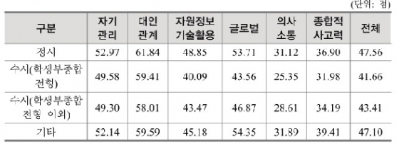 대입전형별 대학생 핵심역량 진단 점수(자료: 한국직업능력개발원)© 뉴스1