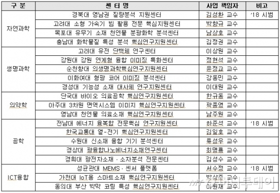 기초과학 연구역량 강화사업 선정 결과(자료: 교육부)