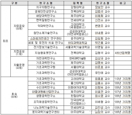 대학중점연구소 지원 사업 현황(자료: 교육부)