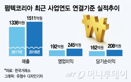 화장품 용기업체 펌텍코리아, 'PER 24배' 코스닥 상장 추진