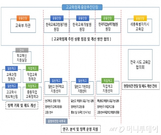 고교학점제 중앙추진단 구성(자료: 교육부)