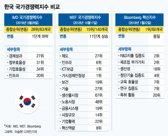 IMD 순위 1단계 하락 vs WEF 순위 11단계 상승, 어떻게 볼 것인가 - 머니투데이 Imd 순위 1단계 하락 Vs Wef 순위 11단계 상승, 어떻게 볼 것인가 - 머니투데이
