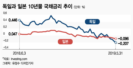 한미 10년물 국채금리 기준금리 하회, 글로벌 자금 안전자산으로 도피 가속화