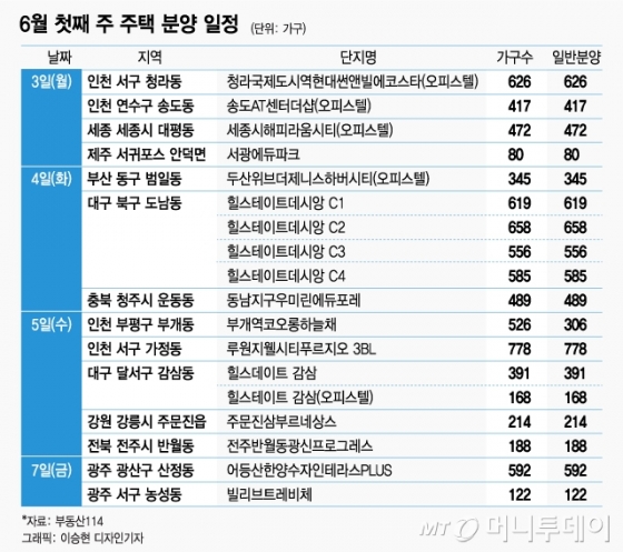 6월 첫째 주 전국 7800가구 분양…인천·대구 물량 많아 - 머니투데이 6월 첫째 주 전국 7800가구 분양…인천·대구 물량 많아 - 머니투데이
