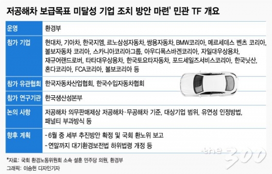 과징금 늘려 '저공해차 판매' 독려…'미세먼지 해결사' 될까