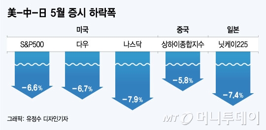 "빅2 무역전쟁, 이대로면 9개월 내 세계경제 침체"