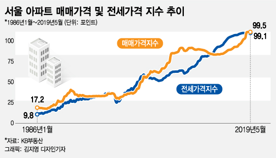 전세보다 '빚내도' 아파트 구입이 유리한 이유