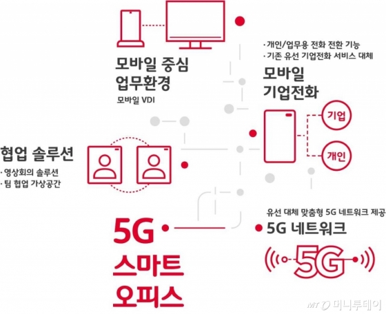 SKT, 삼성전자·시스코와  5G스마트오피스 만든다 - 머니투데이