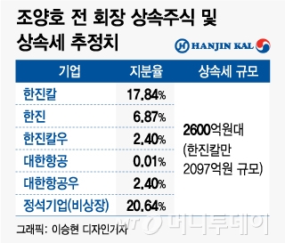 한진가 상속세 '2600억대' 추정…경영권 방어도 '고심'