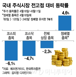 "차트에 답있다"…'정배열+저평가' 교집합을 찾아라
