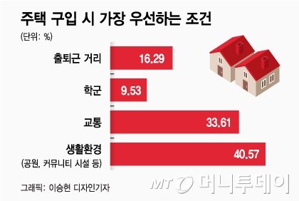 맹모삼천지교? 뒤로밀린 '학군'…공원·커뮤니티등 '생활환경' 선호 41%