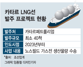[ë¨ë]é ì¡°ì , 'LNG ìµëì´' ì¹´íë¥´ ìì£¼ì  ê°ë§