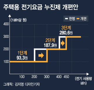 한전, '배임 논란' 누진제 개편안 의결 보류… 정부 지원 '압박' (상보)