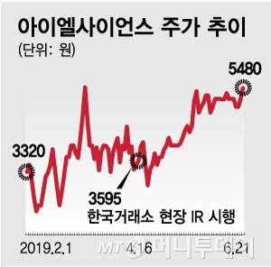 코넥스社, 한국거래소 IR 참여했더니 주가가 '쑥쑥'