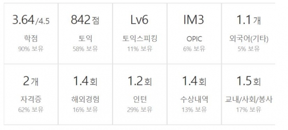 ㈜KT 합격자 평균 분석 /사진=잡코리아
