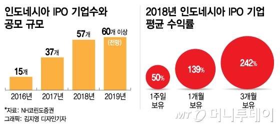 뜨거운 인니 공모주 시장, NH證 공모주펀드 내놓는다