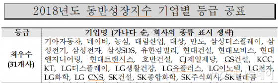 삼성전자·SK텔레콤·기아차 등 31개사 동반성장지수 '최우수'