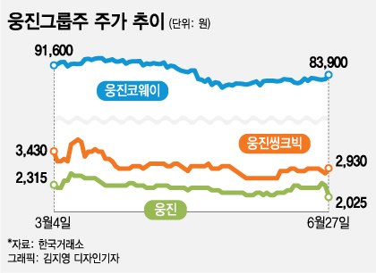 3개월 만에 코웨이 토해낸 웅진그룹, 향후 주가는