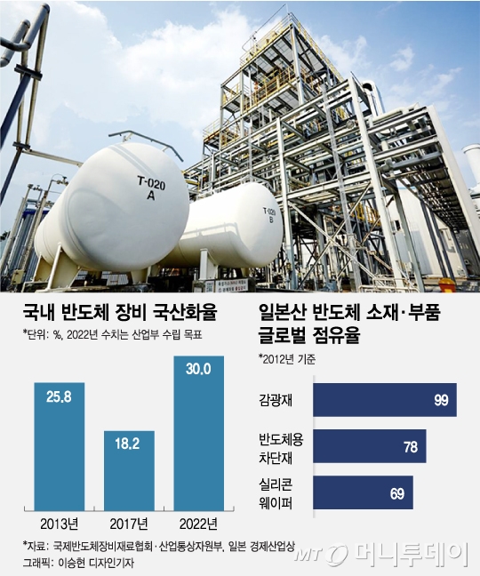 美·中분쟁 고비 넘은 반도체, 日수출 규제에 긴장