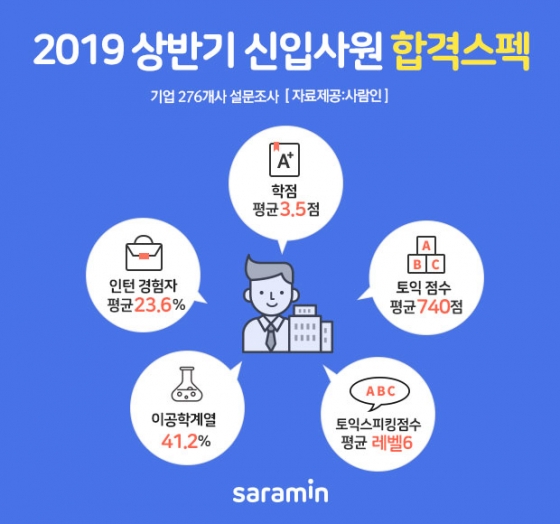 상반기 취업자 평균스펙 '토익740점·학점3.5' - 머니투데이