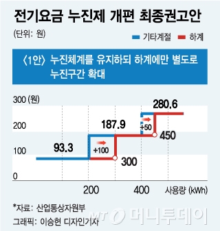 올 여름 전기료 1만원↓…누진제 개편안 오늘부터 시행