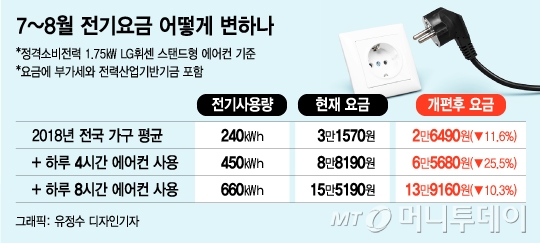 올 여름 전기료 1만원↓…누진제 개편안 오늘부터 시행