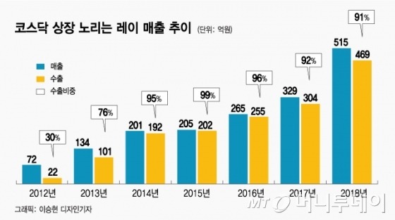 삼성전자서 스핀오프한 이들이 꿈꾸는 '치과 혁명'