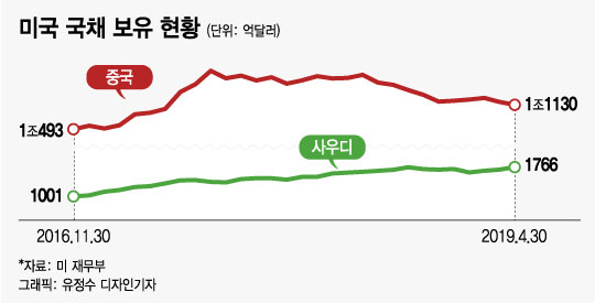 중국이 팔자, 사우디가 샀다…美 국채!